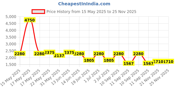 myntra.com green girgit White Printed Floor Lamps green girgit Price History Graph from 15 May 2025 to 25 Nov 2025