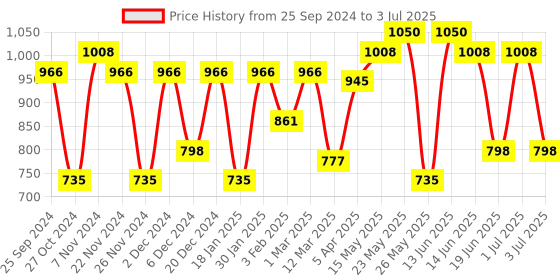 myntra.com green girgit White Printed Spring is Here Round Column Table Lamp green girgit Price History Graph from 25 Sep 2024 to 3 Jul 2025