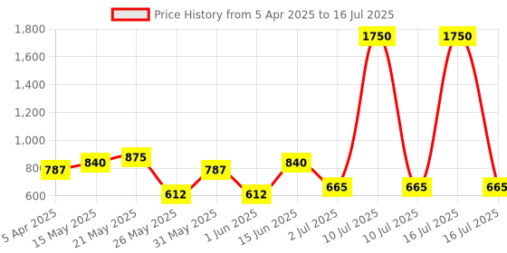 myntra.com green girgit White Printed The Legends Column Table Lamp green girgit Price History Graph from 5 Apr 2025 to 16 Jul 2025