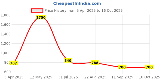 myntra.com green girgit White Printed Wood Cylindrical Shaped Table Lamp with Bulb green girgit Price History Graph from 5 Apr 2025 to 16 Oct 2025