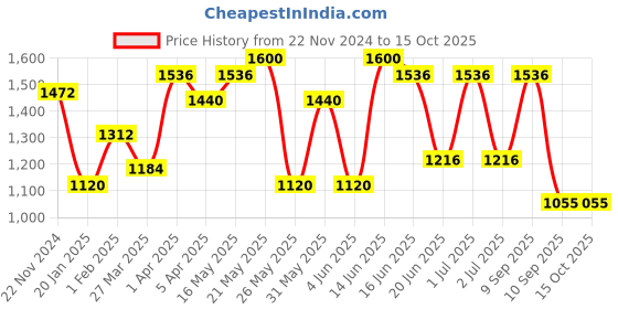 myntra.com green girgit White Printed Wood Frusturical Shaped Table Lamp green girgit Price History Graph from 22 Nov 2024 to 15 Oct 2025