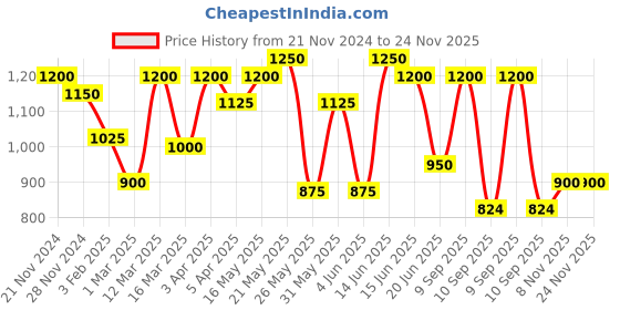 myntra.com green girgit White Printed Wood Quirky Cylindrical Shaped Table Lamp green girgit Price History Graph from 21 Nov 2024 to 24 Nov 2025
