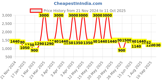 myntra.com green girgit White Printed Wood Triangle Table Lamp green girgit Price History Graph from 21 Nov 2024 to 10 Oct 2025
