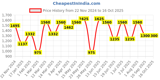 myntra.com green girgit White Printed Wood Triangle Table Lamp green girgit Price History Graph from 22 Nov 2024 to 16 Oct 2025