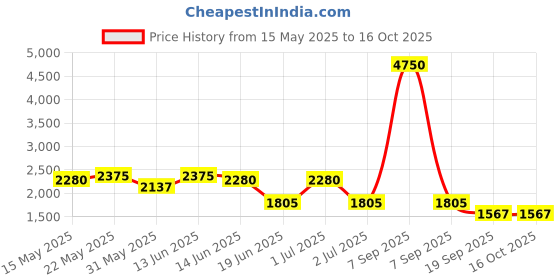 myntra.com green girgit White Self Design Floor Lamp green girgit Price History Graph from 15 May 2025 to 15 Oct 2025