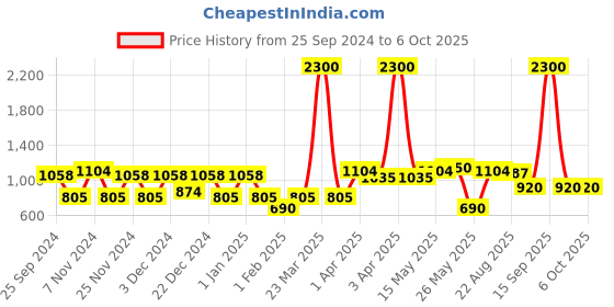 myntra.com green girgit White Solid Metal Table Lamp With Shade green girgit Price History Graph from 25 Sep 2024 to 5 Oct 2025