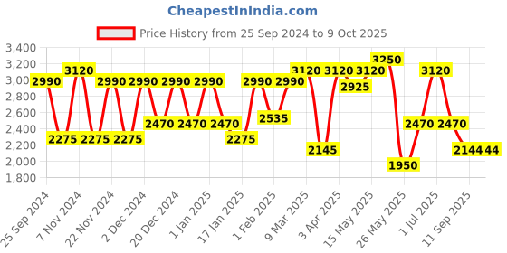 myntra.com green girgit White Traditional Floor Lamp With Shade green girgit Price History Graph from 25 Sep 2024 to 8 Oct 2025