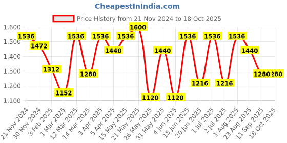 myntra.com green girgit White Wood Frusturical Shaped Table Lamp green girgit Price History Graph from 21 Nov 2024 to 18 Oct 2025