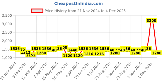 myntra.com green girgit White Wood Quirky Cylindrical Shaped Table Lamp green girgit Price History Graph from 21 Nov 2024 to 4 Dec 2025