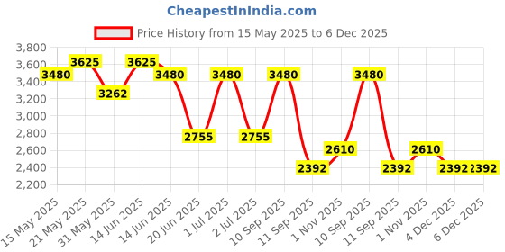 myntra.com green girgit Yellow & Beige Printed Wooden Cylindrical Floor Lamps With Shade green girgit Price History Graph from 15 May 2025 to 6 Dec 2025