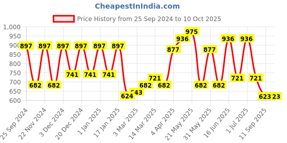 myntra.com green girgit Yellow & Black Printed Ceiling Lamp green girgit Price History Graph from 25 Sep 2024 to 9 Oct 2025