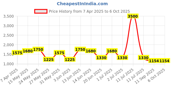 myntra.com green girgit Yellow & Black Textured Wooden Round Table Lamp With Taper Soft Shade green girgit Price History Graph from 7 Apr 2025 to 6 Oct 2025