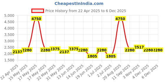 myntra.com green girgit Yellow & Brown Printed Wooded Floor Lamps green girgit Price History Graph from 22 Apr 2025 to 4 Dec 2025