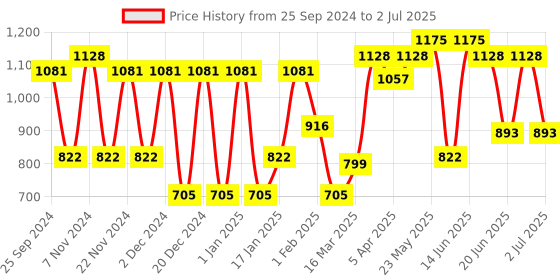 myntra.com green girgit Yellow & Brown Printed Wooden Table Lamp With Printed Shade green girgit Price History Graph from 25 Sep 2024 to 2 Jul 2025