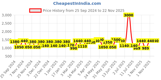 myntra.com green girgit Yellow & Brown Striped Wooden  Table Lamp With Pleated Shade green girgit Price History Graph from 25 Sep 2024 to 21 Nov 2025