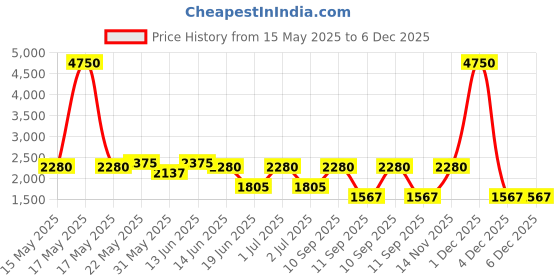 myntra.com green girgit Yellow & White Printed Cylindrical Floor Lamps green girgit Price History Graph from 15 May 2025 to 6 Dec 2025