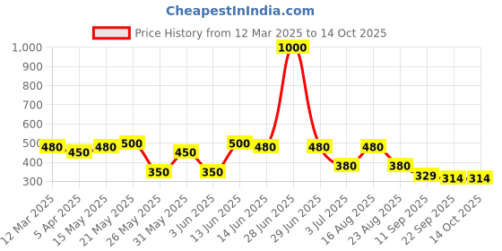 myntra.com green girgit Yellow Hut Shape Bird House Planter green girgit Price History Graph from 12 Mar 2025 to 13 Oct 2025