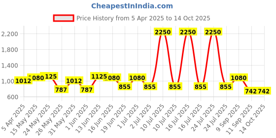 myntra.com green girgit Yellow Printed Wood Cylindrical Shaped Table Lamp with Bulb green girgit Price History Graph from 5 Apr 2025 to 13 Oct 2025