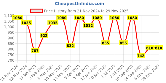 myntra.com green girgit Yellow Printed Wood Rectangle Table Lamp green girgit Price History Graph from 21 Nov 2024 to 28 Nov 2025