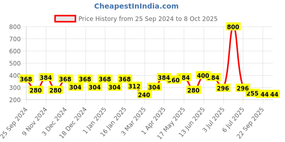 myntra.com green girgit Yellow Set of Two Polka Printed Cup green girgit Price History Graph from 25 Sep 2024 to 8 Oct 2025