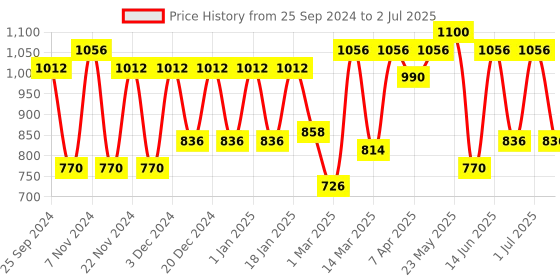 myntra.com green girgit Yellow Table Lamp With Leaves shade green girgit Price History Graph from 25 Sep 2024 to 2 Jul 2025