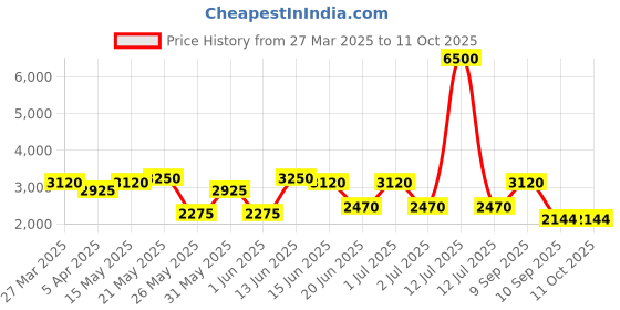myntra.com green girgit green girgitWhite & Green Printed Wooden Frustum Shaped Floor Lamp green girgit Price History Graph from 27 Mar 2025 to 11 Oct 2025