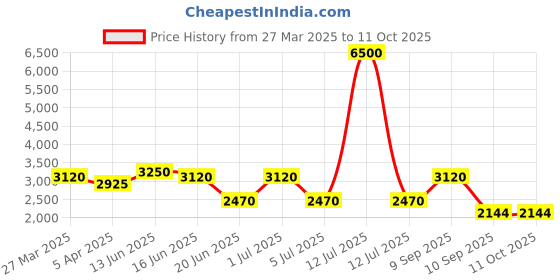 myntra.com green girgit green girgitWhite & Pink Printed Wooden Frustum Shaped Floor Lamp green girgit Price History Graph from 27 Mar 2025 to 11 Oct 2025