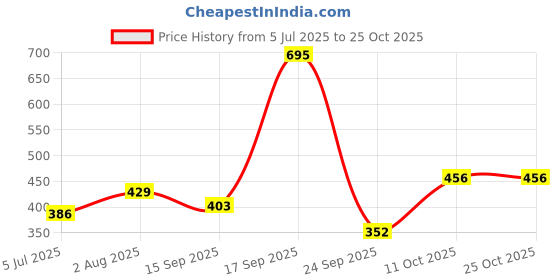 myntra.com zhupuk Green Jasper Jewellery | Natural Gemstone zhupuk Price History Graph from 5 Jul 2025 to 24 Oct 2025