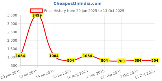 myntra.com kalini Green Olive Soft Cotton Block Print Saree with Unstitched Blouse Piece kalini Price History Graph from 29 Jun 2025 to 13 Oct 2025