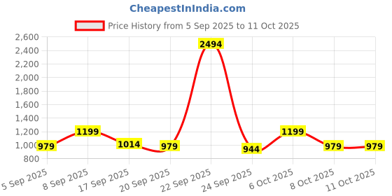 myntra.com kalini Green Roman Chanderi Codding Work Unstitched Dress Material kalini Price History Graph from 5 Sep 2025 to 11 Oct 2025