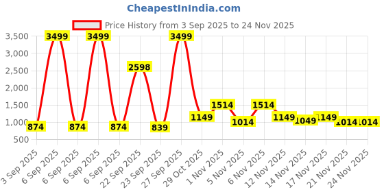 myntra.com kalini Green Soft Chanderi Sequence Embroidery Work Unstitched Dress Material kalini Price History Graph from 3 Sep 2025 to 24 Nov 2025