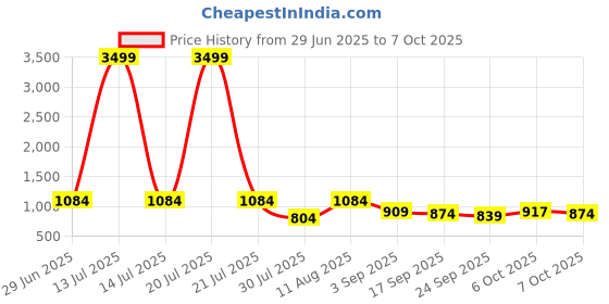 myntra.com kalini Green Soft Cotton Block Print Saree with Unstitched Blouse Piece kalini Price History Graph from 29 Jun 2025 to 6 Oct 2025