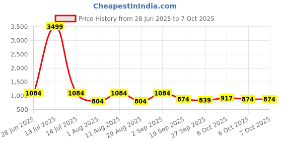 myntra.com kalini Green Soft Cotton Block Print Saree with Unstitched Blouse Piece kalini Price History Graph from 28 Jun 2025 to 6 Oct 2025