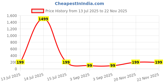 myntra.com tipsy closet Green Stone Studded & Beaded Thread Rakhi Traditional Handmade Rakhi for Brother tipsy closet Price History Graph from 13 Jul 2025 to 22 Nov 2025