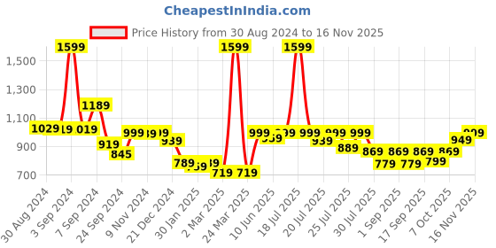 myntra.com alcis Green Sweatshirt alcis Price History Graph from 30 Aug 2024 to 16 Nov 2025