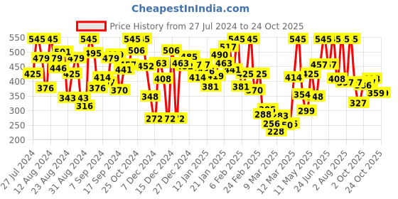 myntra.com 612 league Green T-Shirt 612 league Price History Graph from 27 Jul 2024 to 23 Oct 2025