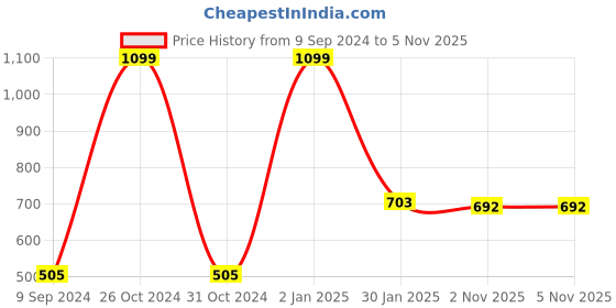 myntra.com Greendeer Infants Kids Printed Pure Cotton Shirt with Shorts greendeer Price History Graph from 9 Sep 2024 to 5 Nov 2025