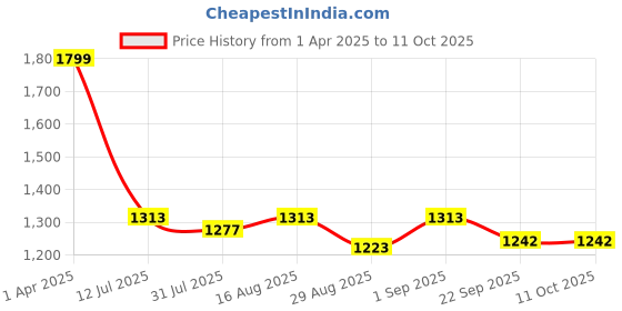 myntra.com Greendeer Kids Colourblocked Pullover Sweaters greendeer Price History Graph from 1 Apr 2025 to 10 Oct 2025