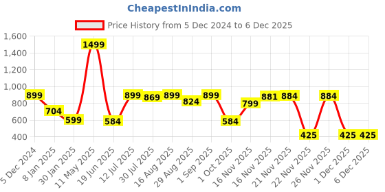 myntra.com Greendeer Kids Cotton Regular Fit Jogger Track Pants greendeer Price History Graph from 5 Dec 2024 to 6 Dec 2025
