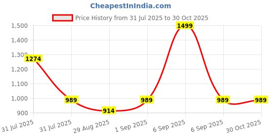 myntra.com Greendeer Kids Embroidered Pure Cotton Romper greendeer Price History Graph from 31 Jul 2025 to 30 Oct 2025