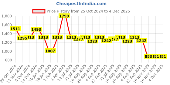 myntra.com Greendeer Kids Enchanting Bear Jacquard Pure Cotton Pullover greendeer Price History Graph from 25 Oct 2024 to 4 Dec 2025