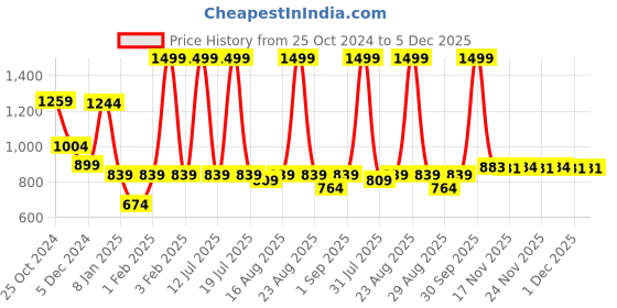 myntra.com Greendeer Kids Graphic Self Design Cotton Pullover greendeer Price History Graph from 25 Oct 2024 to 5 Dec 2025