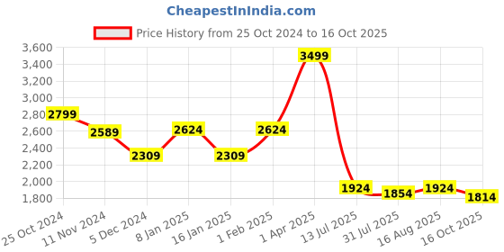 myntra.com Greendeer Kids Hearth Warming Bear Printed Pure Cotton Jacquard Sweater & Trouser greendeer Price History Graph from 25 Oct 2024 to 16 Oct 2025