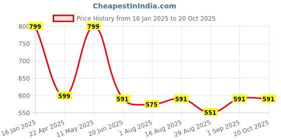 myntra.com Greendeer Kids  Organic Cotton Track Pant greendeer Price History Graph from 16 Jan 2025 to 20 Oct 2025