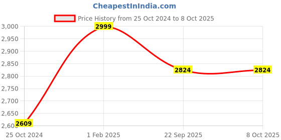 myntra.com Greendeer Kids Pack of 2 Graphic Self Design Pure Cotton Pullover greendeer Price History Graph from 25 Oct 2024 to 4 Oct 2025