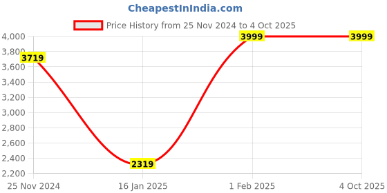 myntra.com Greendeer Kids Pack of 2 Graphic Self Design Pure Cotton Pullover greendeer Price History Graph from 25 Nov 2024 to 4 Oct 2025