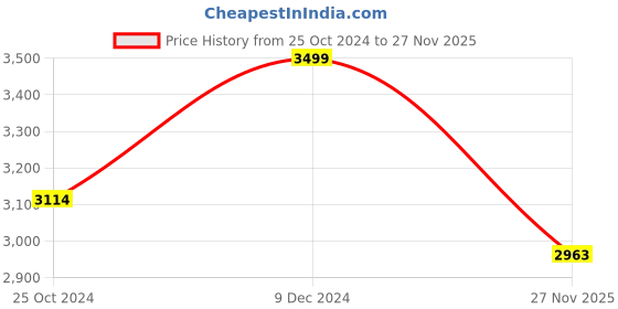 myntra.com Greendeer Kids Pack Of 2 Self Design Pure Cotton Sweater With Pyjamas greendeer Price History Graph from 25 Oct 2024 to 27 Nov 2025