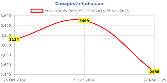 myntra.com Greendeer Kids Pack Of 2 Self Design Pure Cotton Sweater With Pyjamas greendeer Price History Graph from 25 Oct 2024 to 27 Nov 2025