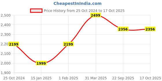 myntra.com Greendeer Kids Pack Of 2 Striped Cotton Trousers greendeer Price History Graph from 25 Oct 2024 to 4 Oct 2025