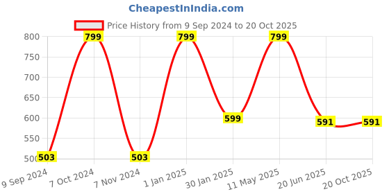 myntra.com Greendeer Kids Printed Breathable  Organic Cotton Track Pants greendeer Price History Graph from 9 Sep 2024 to 20 Oct 2025